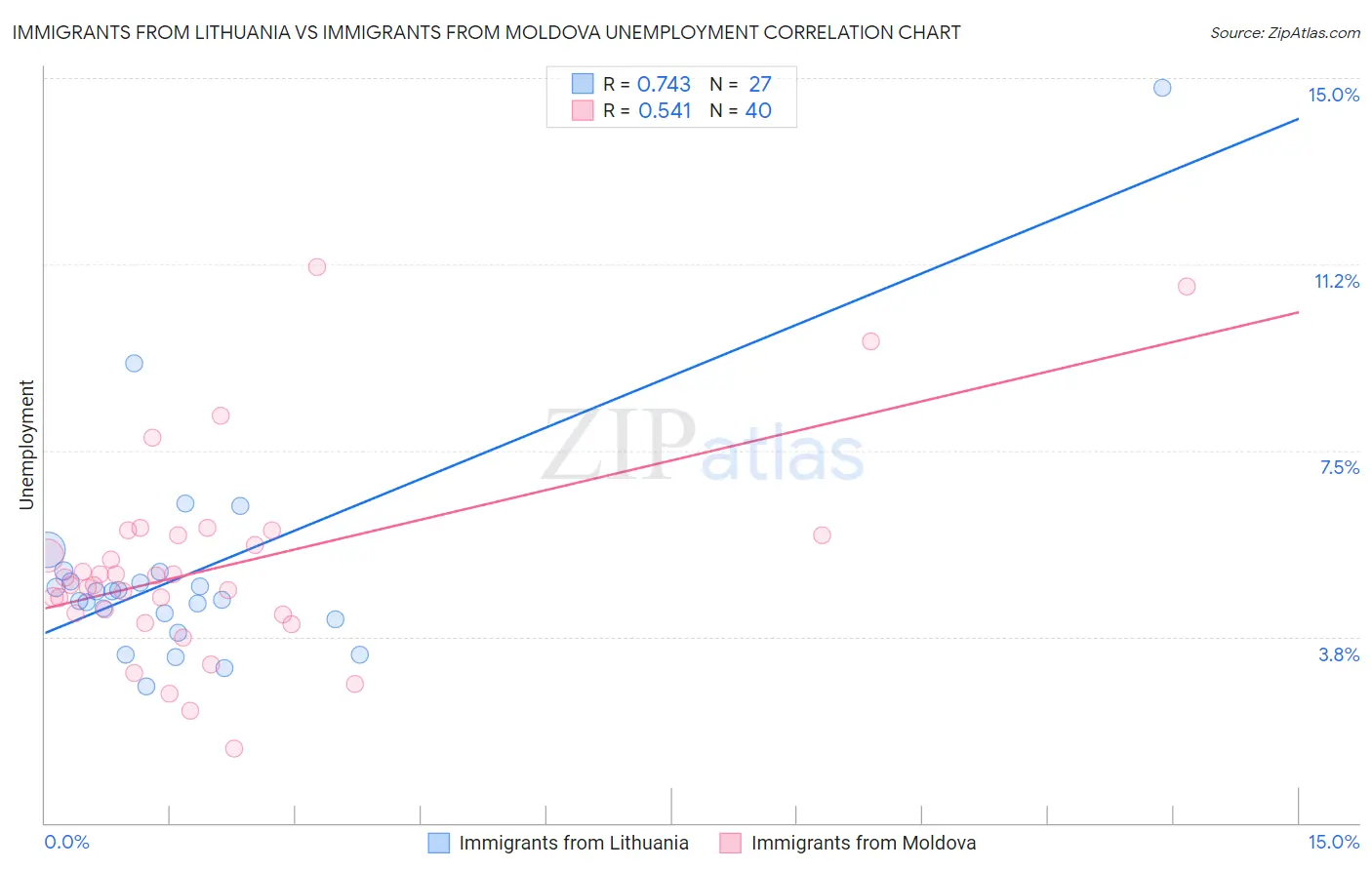 Immigrants from Lithuania vs Immigrants from Moldova Unemployment