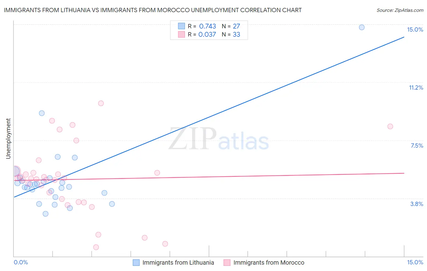 Immigrants from Lithuania vs Immigrants from Morocco Unemployment