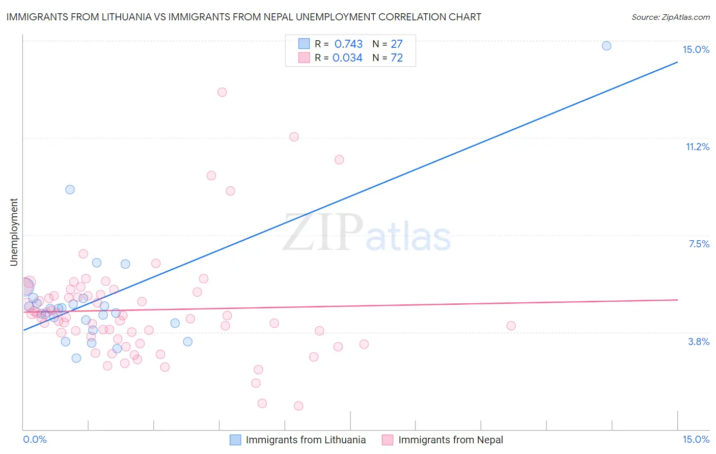 Immigrants from Lithuania vs Immigrants from Nepal Unemployment