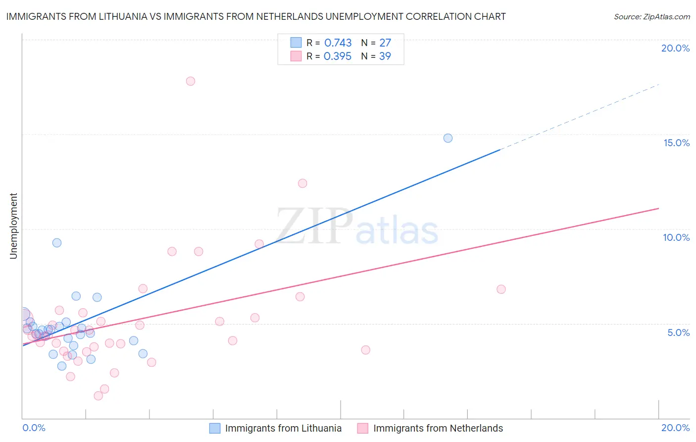 Immigrants from Lithuania vs Immigrants from Netherlands Unemployment