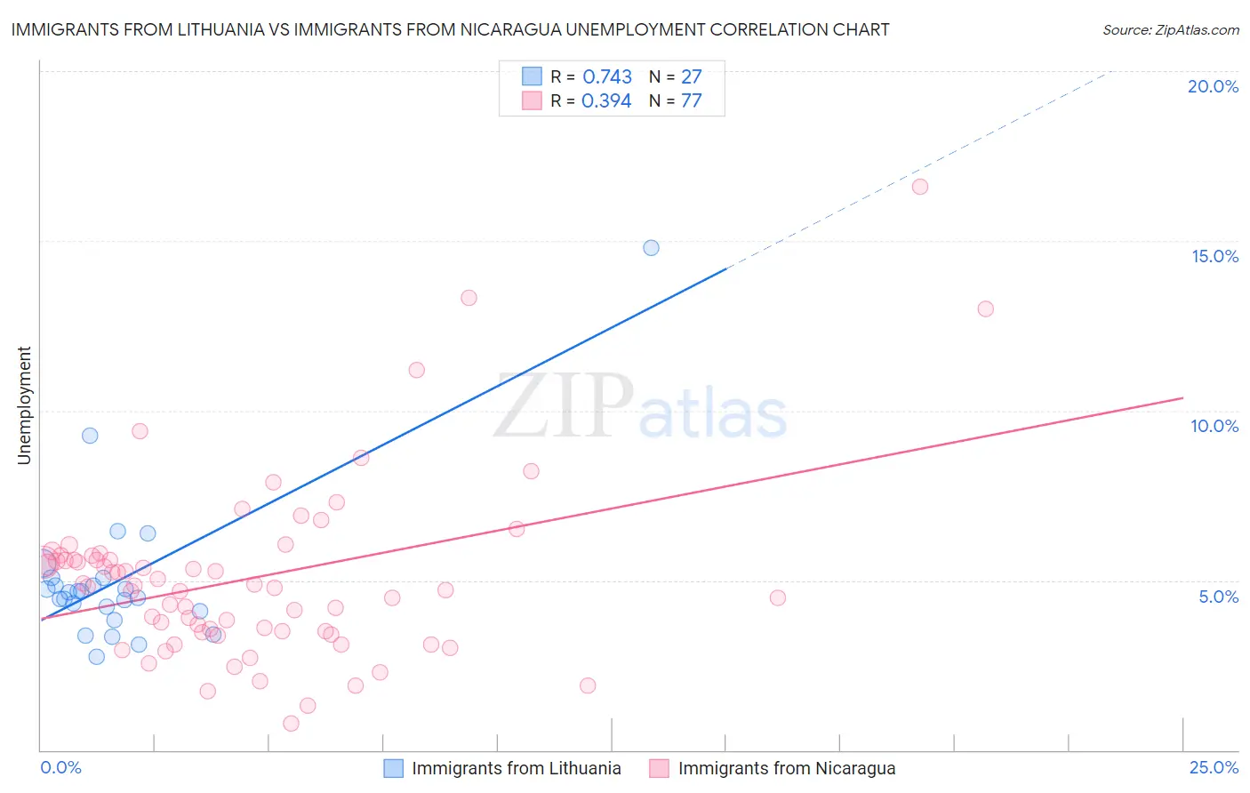 Immigrants from Lithuania vs Immigrants from Nicaragua Unemployment