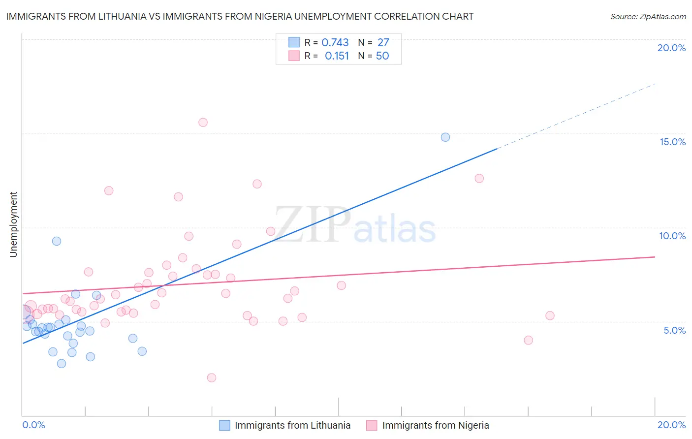 Immigrants from Lithuania vs Immigrants from Nigeria Unemployment