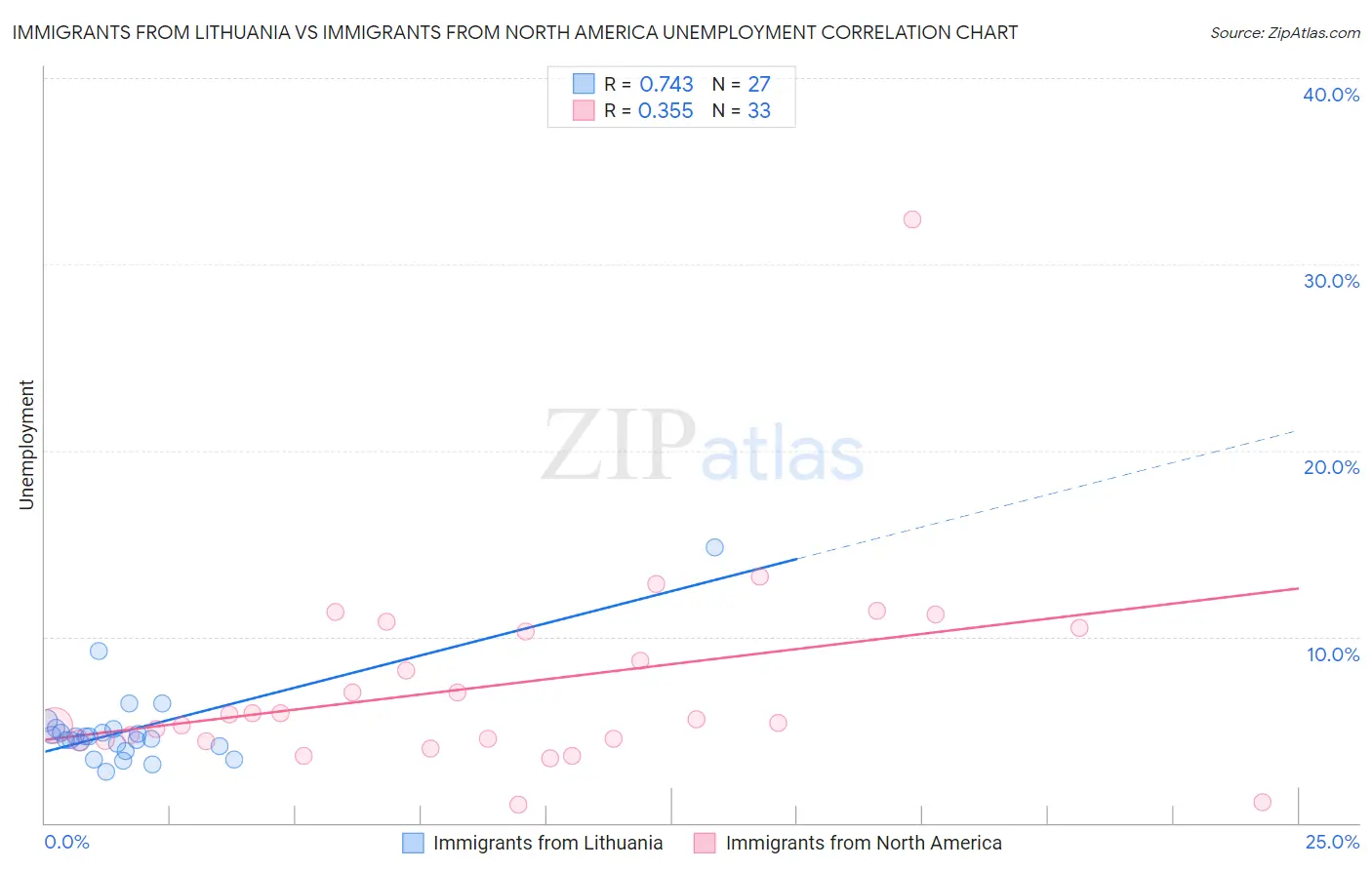 Immigrants from Lithuania vs Immigrants from North America Unemployment