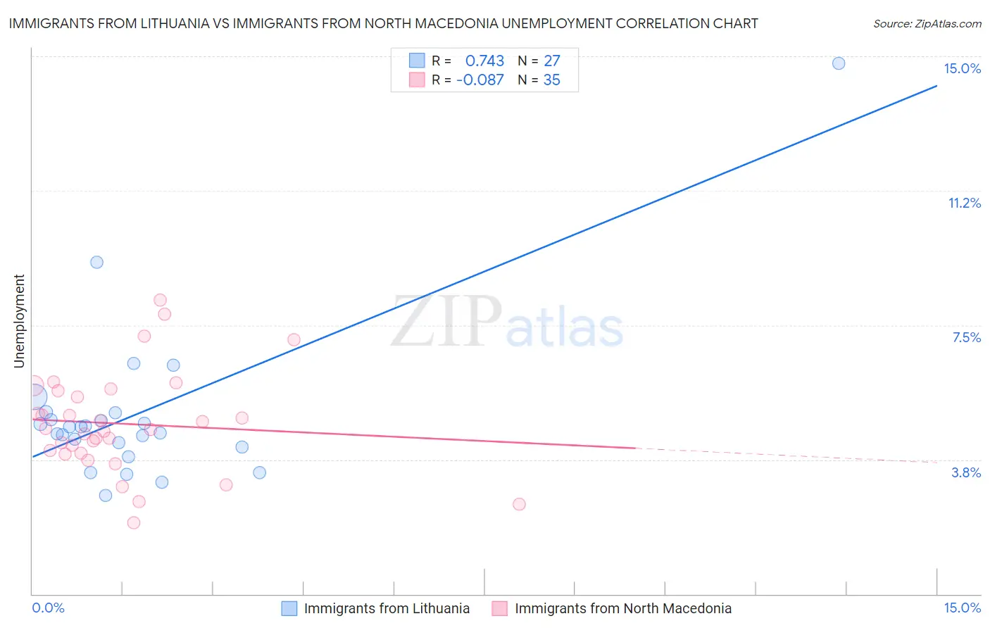 Immigrants from Lithuania vs Immigrants from North Macedonia Unemployment