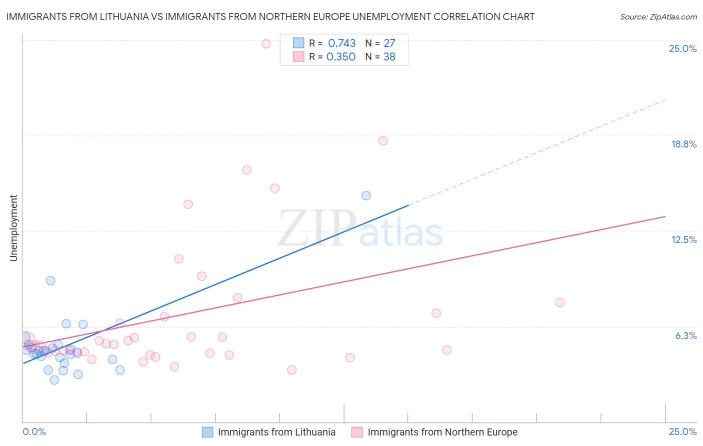 Immigrants from Lithuania vs Immigrants from Northern Europe Unemployment