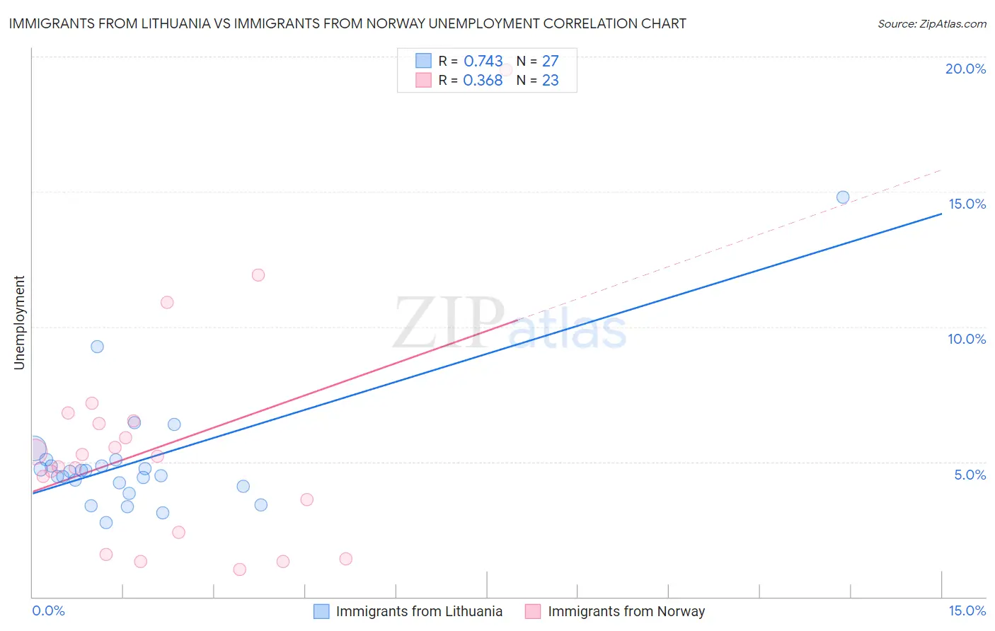 Immigrants from Lithuania vs Immigrants from Norway Unemployment