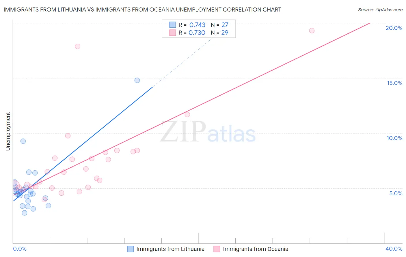 Immigrants from Lithuania vs Immigrants from Oceania Unemployment
