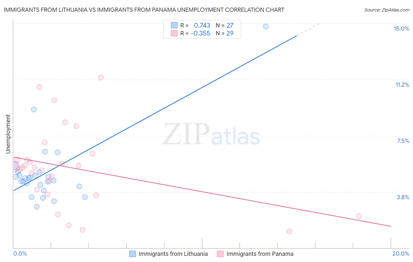 Immigrants from Lithuania vs Immigrants from Panama Unemployment