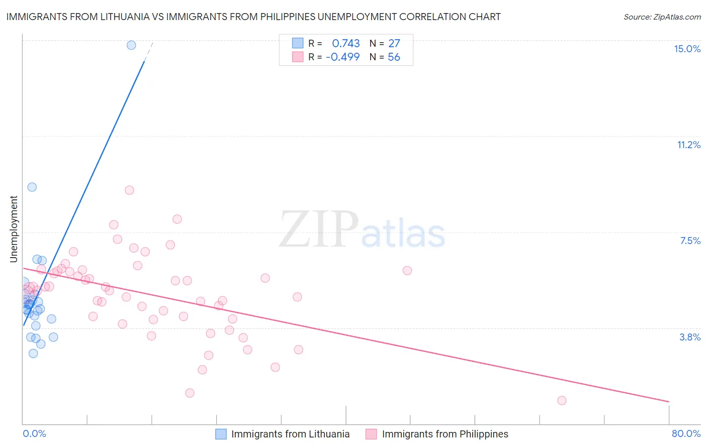 Immigrants from Lithuania vs Immigrants from Philippines Unemployment