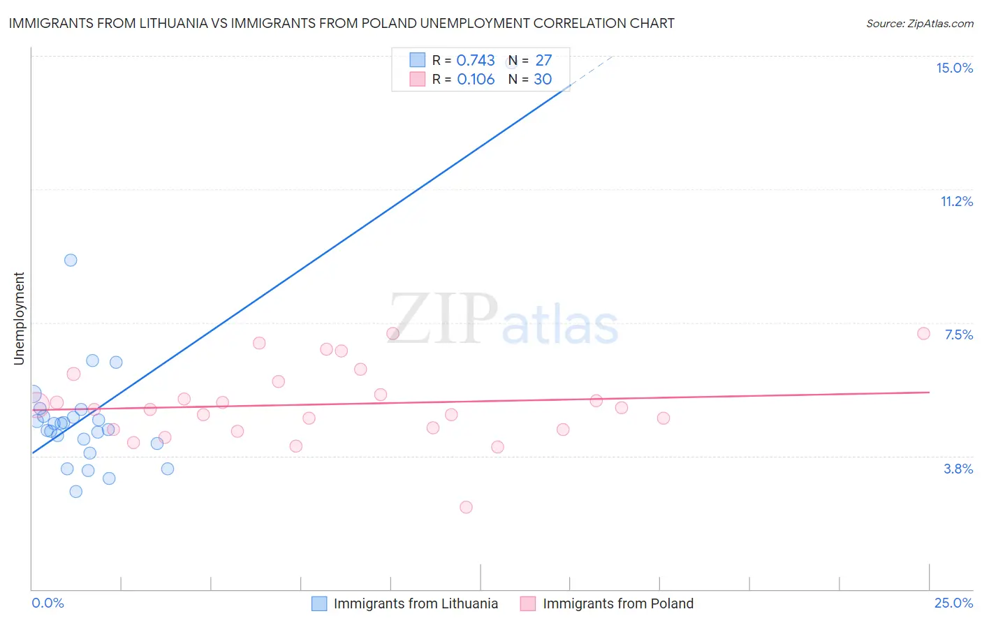 Immigrants from Lithuania vs Immigrants from Poland Unemployment