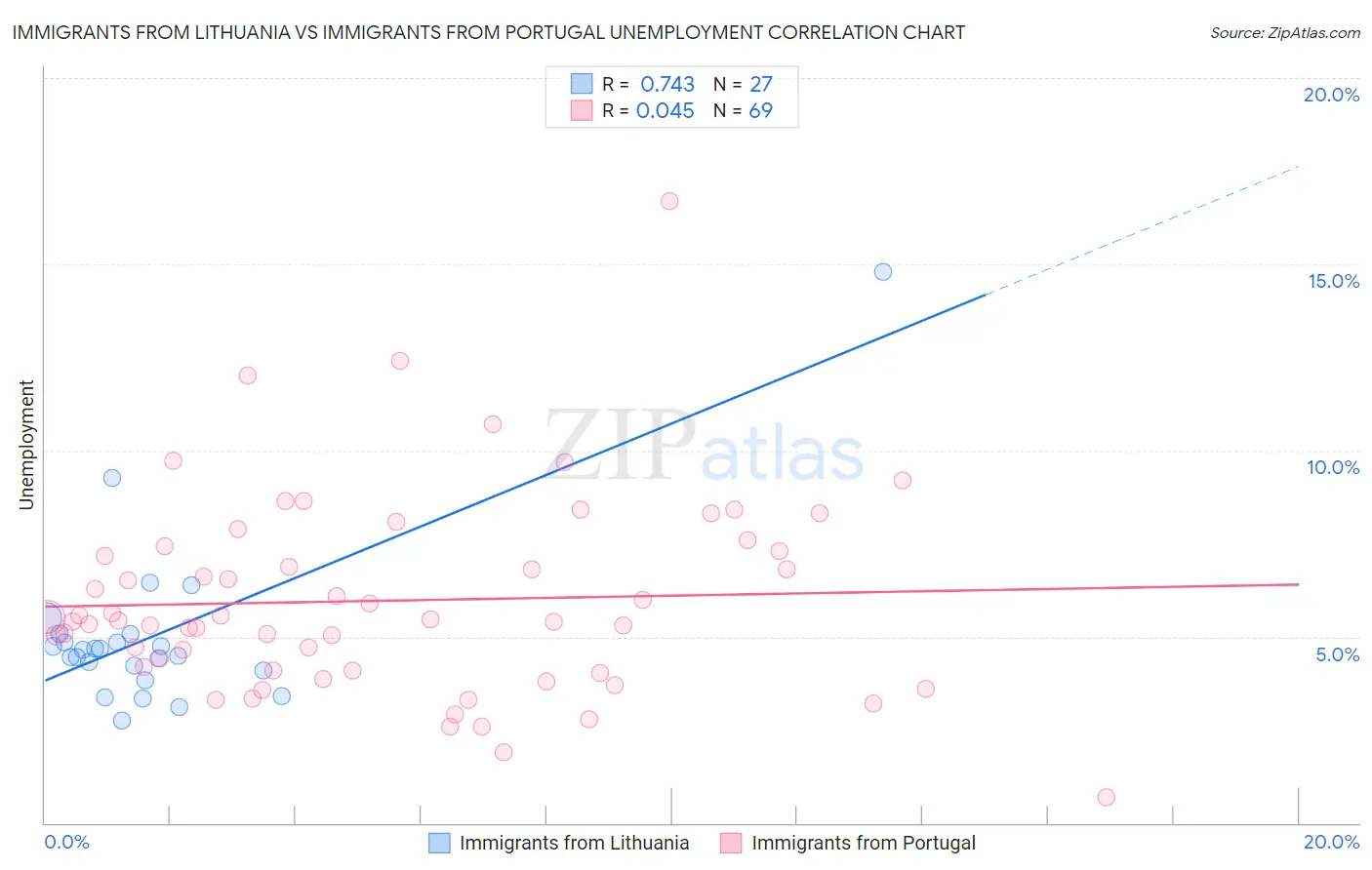Immigrants from Lithuania vs Immigrants from Portugal Unemployment