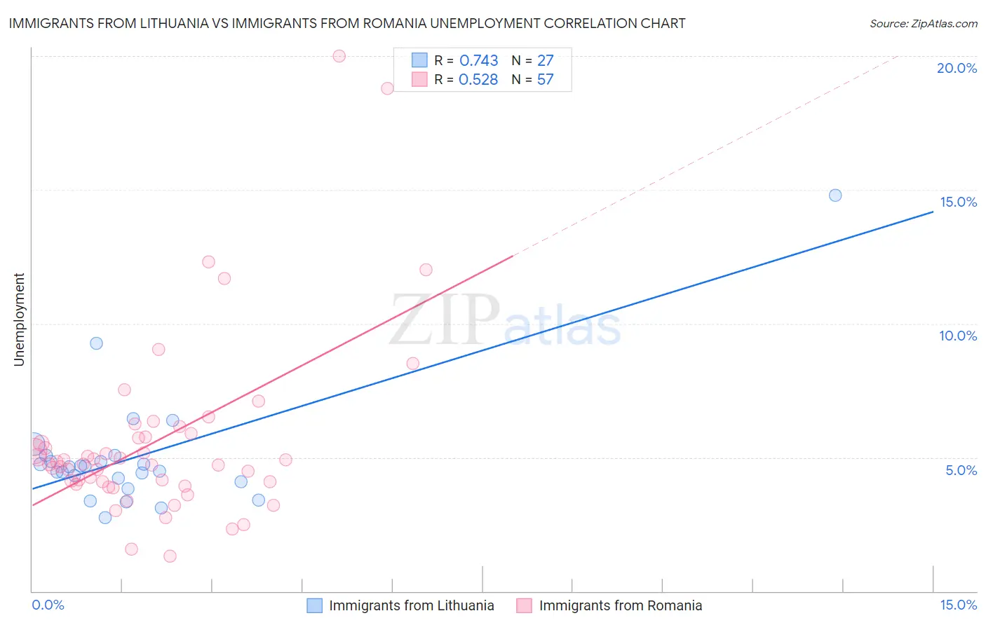 Immigrants from Lithuania vs Immigrants from Romania Unemployment