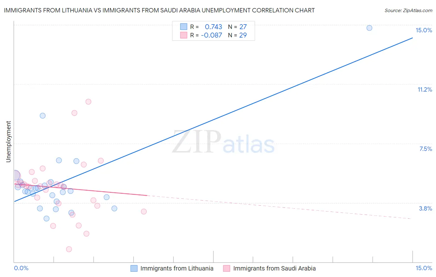 Immigrants from Lithuania vs Immigrants from Saudi Arabia Unemployment