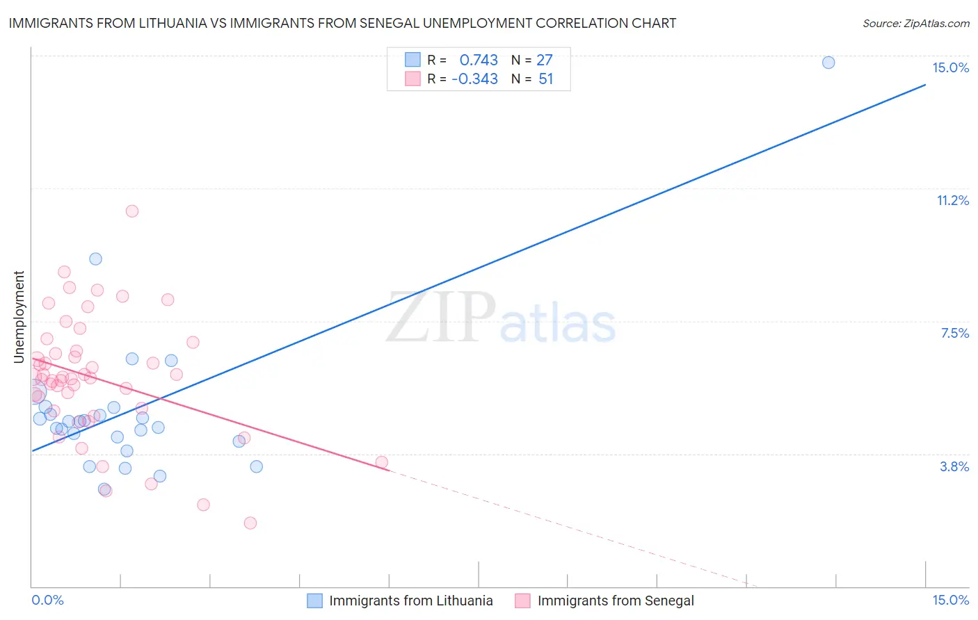 Immigrants from Lithuania vs Immigrants from Senegal Unemployment