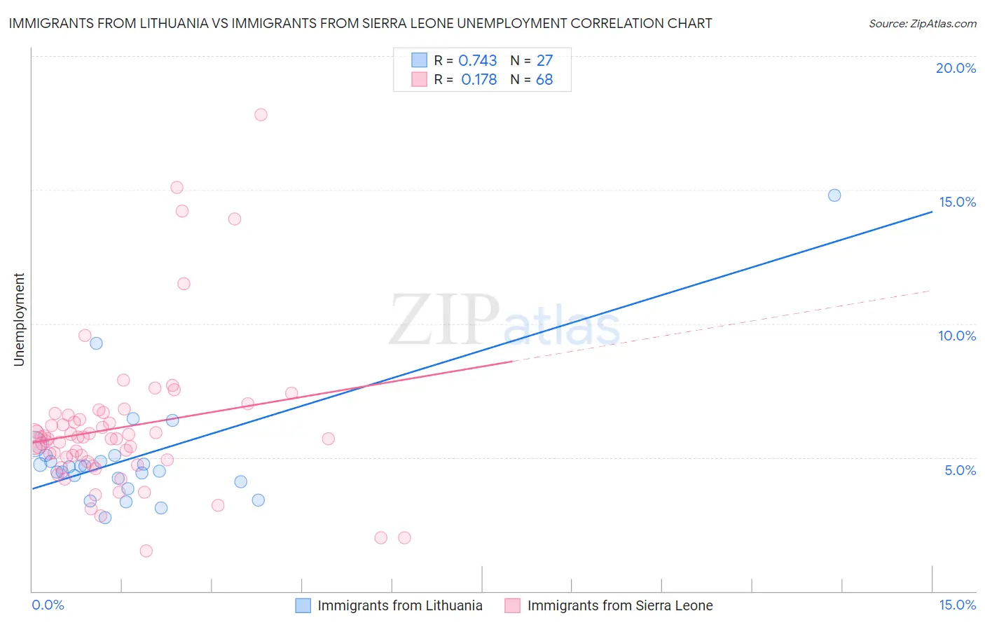 Immigrants from Lithuania vs Immigrants from Sierra Leone Unemployment