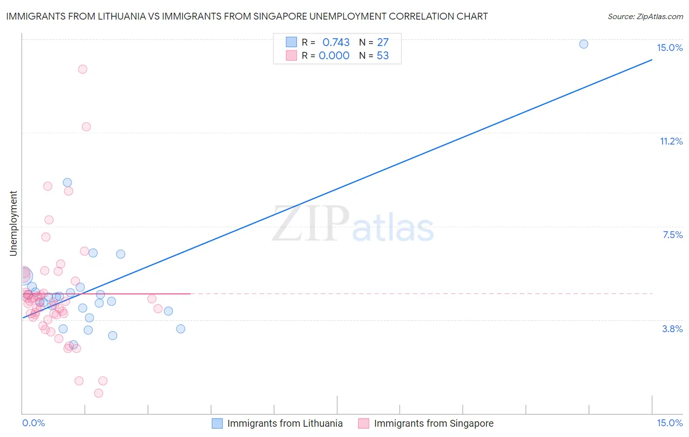 Immigrants from Lithuania vs Immigrants from Singapore Unemployment