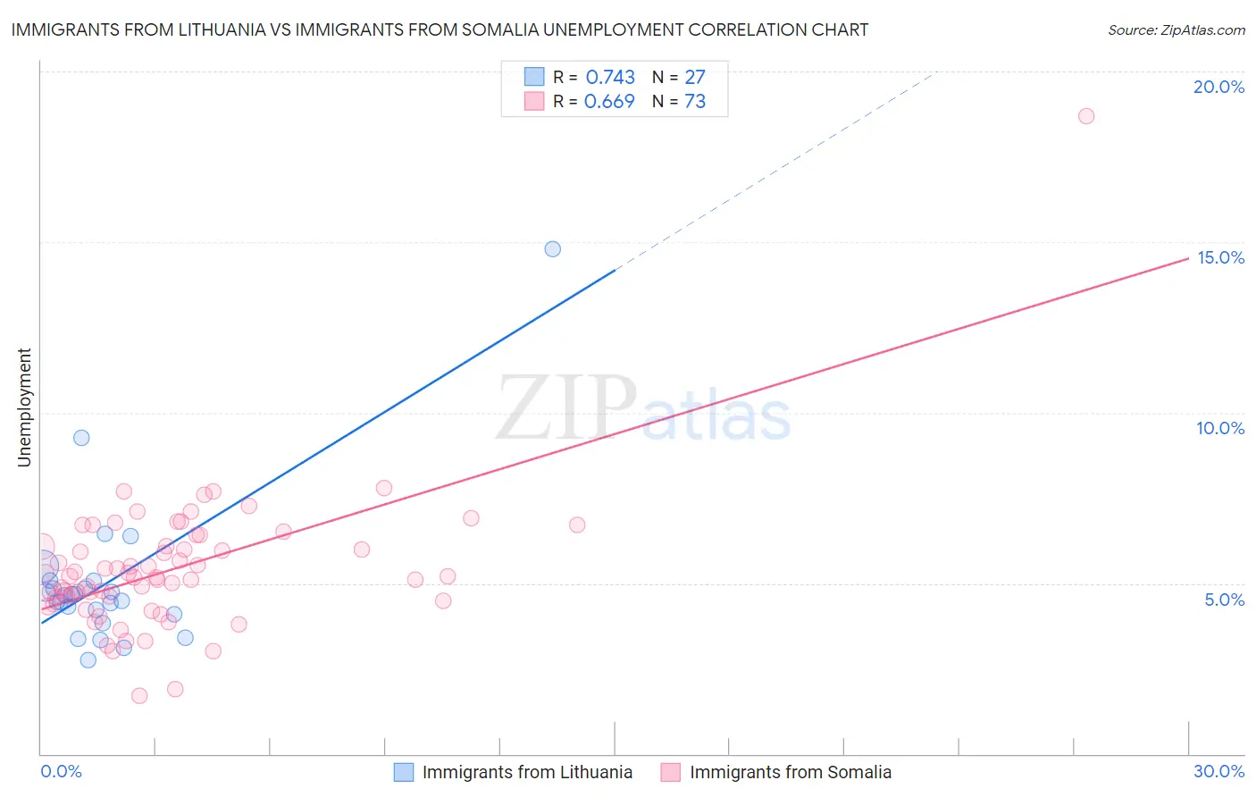 Immigrants from Lithuania vs Immigrants from Somalia Unemployment