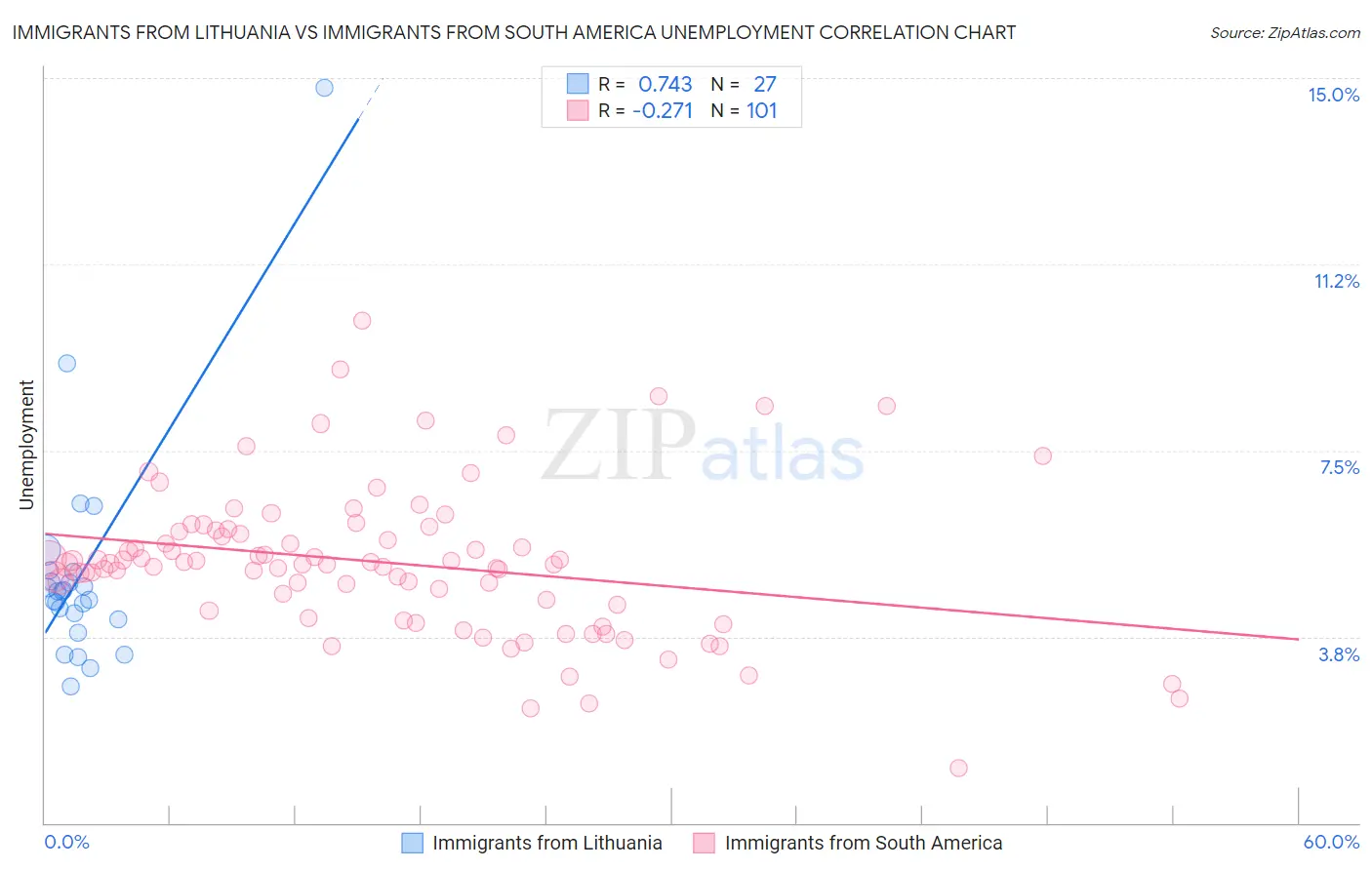 Immigrants from Lithuania vs Immigrants from South America Unemployment