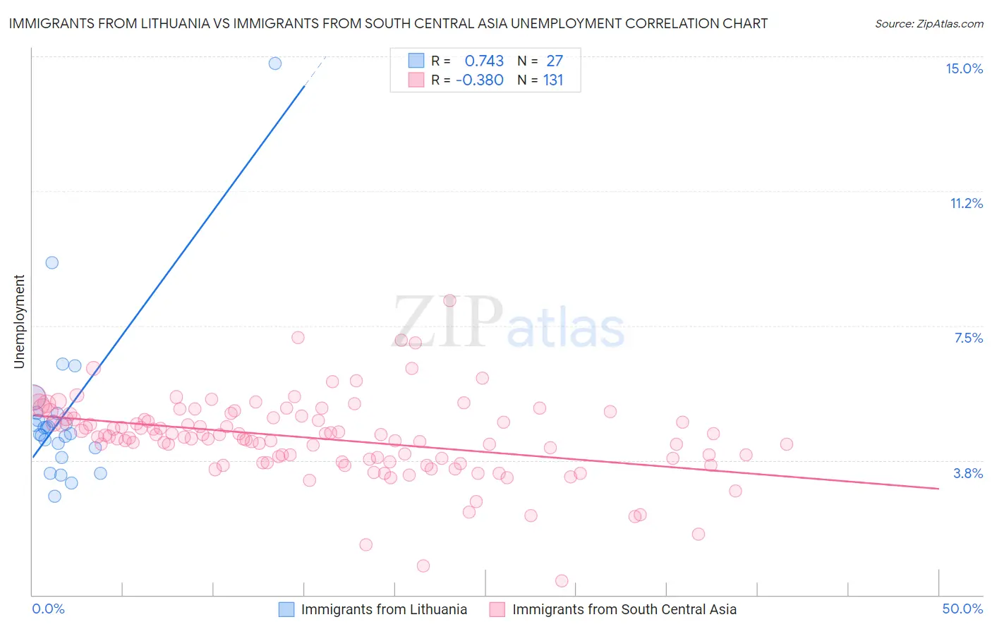 Immigrants from Lithuania vs Immigrants from South Central Asia Unemployment