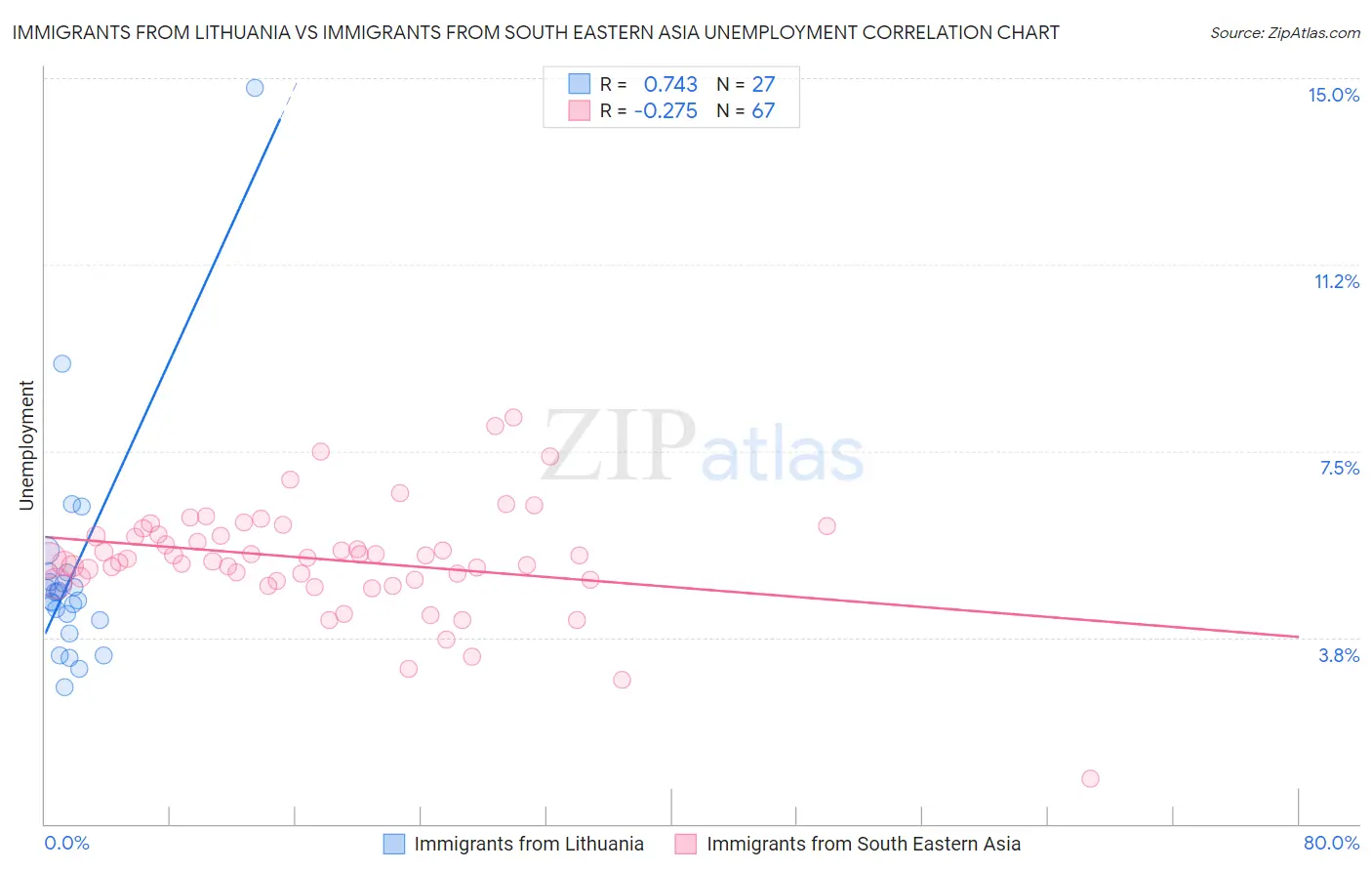 Immigrants from Lithuania vs Immigrants from South Eastern Asia Unemployment