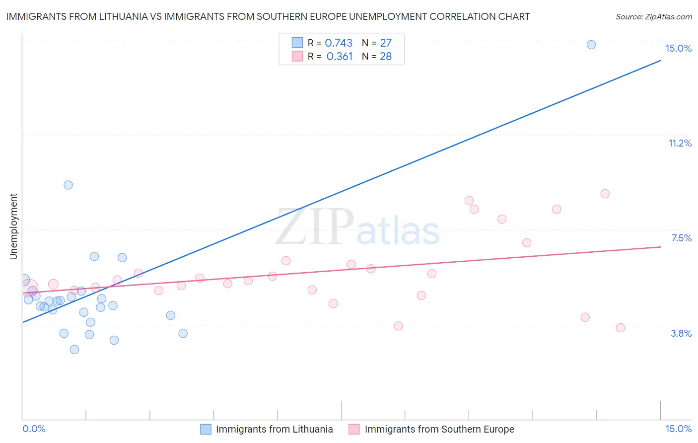 Immigrants from Lithuania vs Immigrants from Southern Europe Unemployment