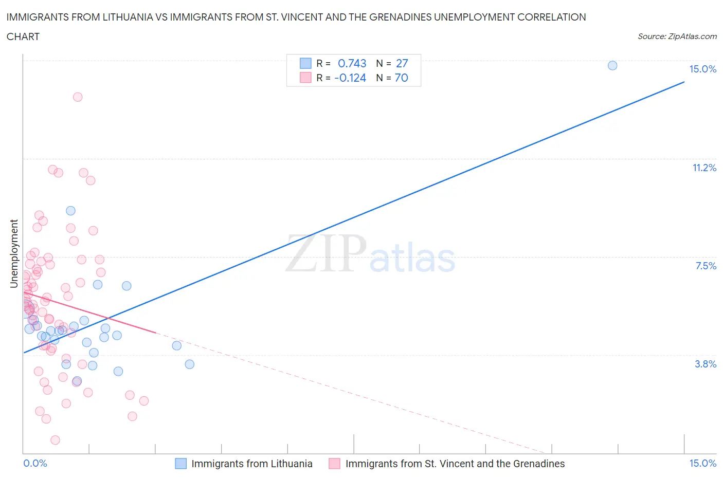 Immigrants from Lithuania vs Immigrants from St. Vincent and the Grenadines Unemployment