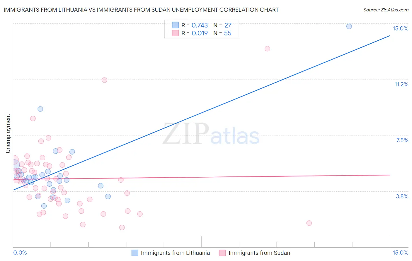 Immigrants from Lithuania vs Immigrants from Sudan Unemployment