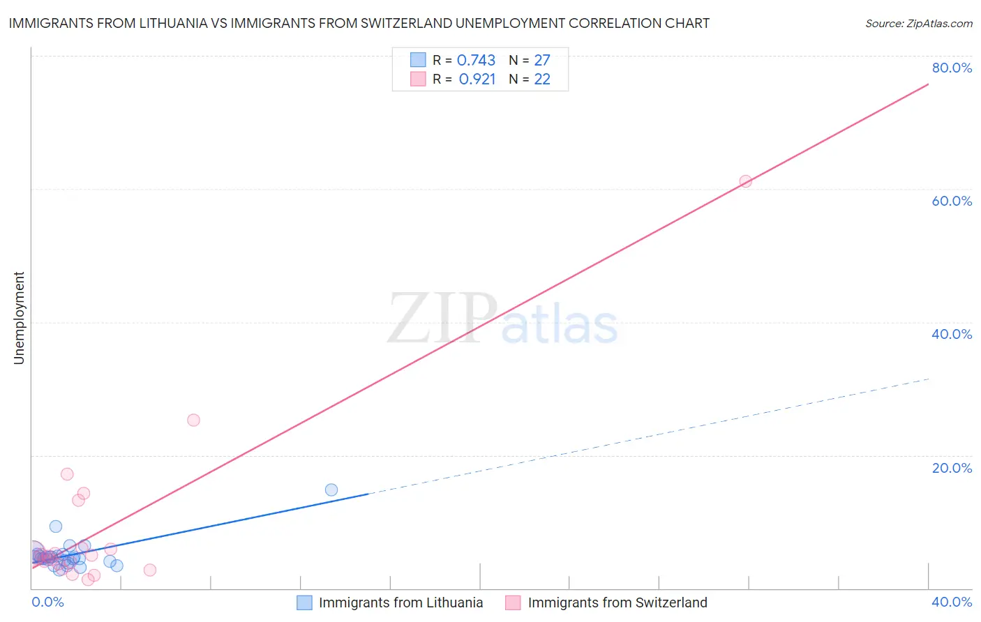 Immigrants from Lithuania vs Immigrants from Switzerland Unemployment