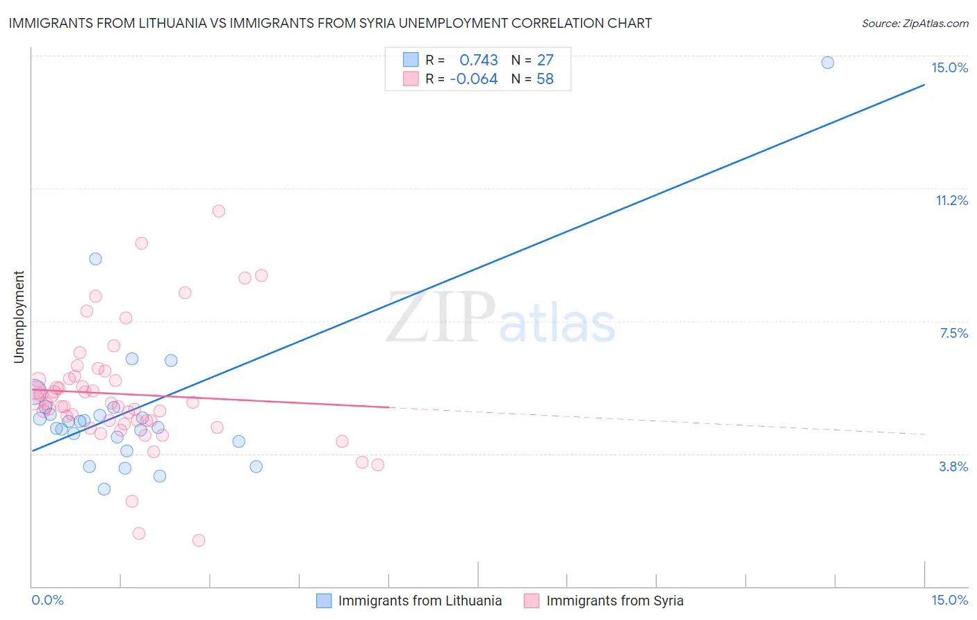 Immigrants from Lithuania vs Immigrants from Syria Unemployment