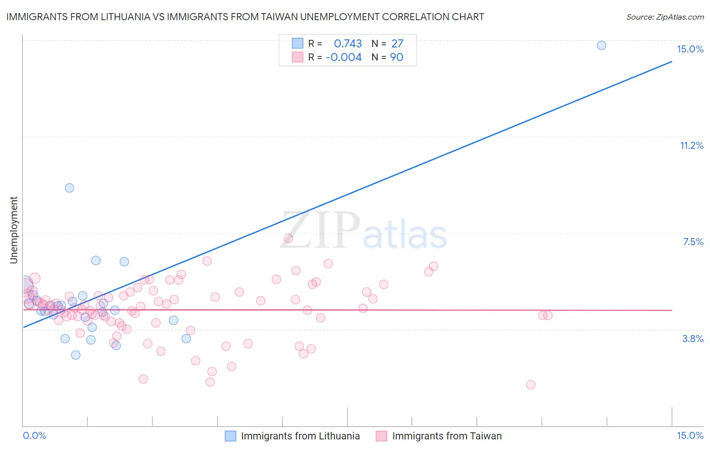 Immigrants from Lithuania vs Immigrants from Taiwan Unemployment