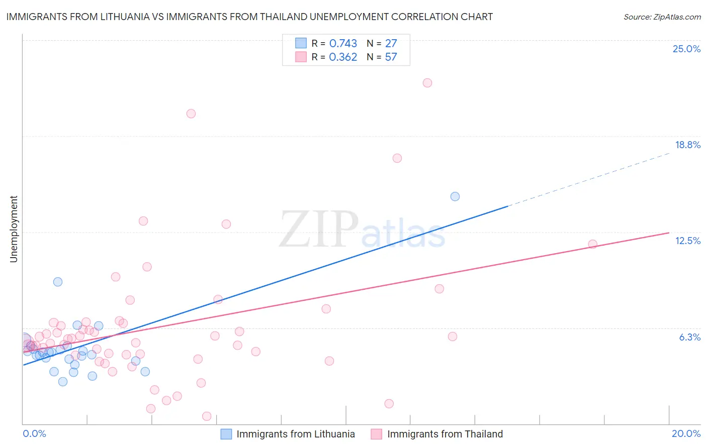 Immigrants from Lithuania vs Immigrants from Thailand Unemployment