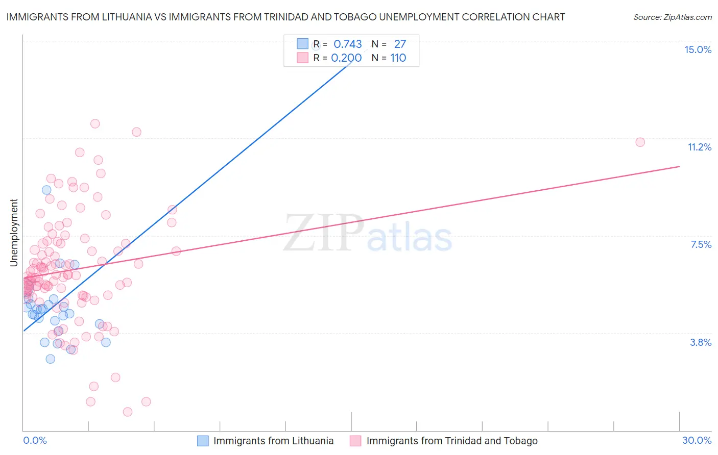 Immigrants from Lithuania vs Immigrants from Trinidad and Tobago Unemployment