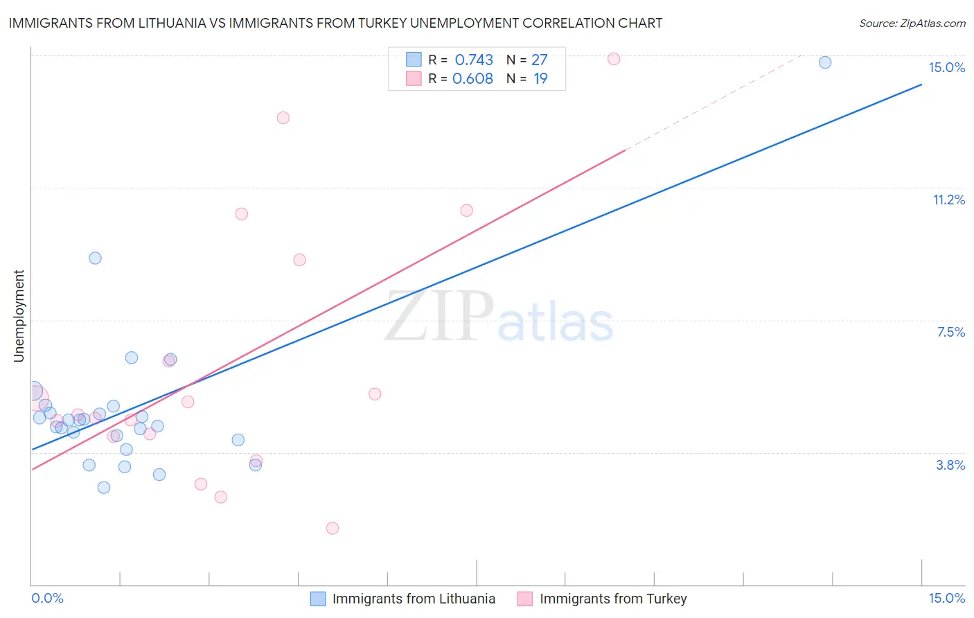 Immigrants from Lithuania vs Immigrants from Turkey Unemployment