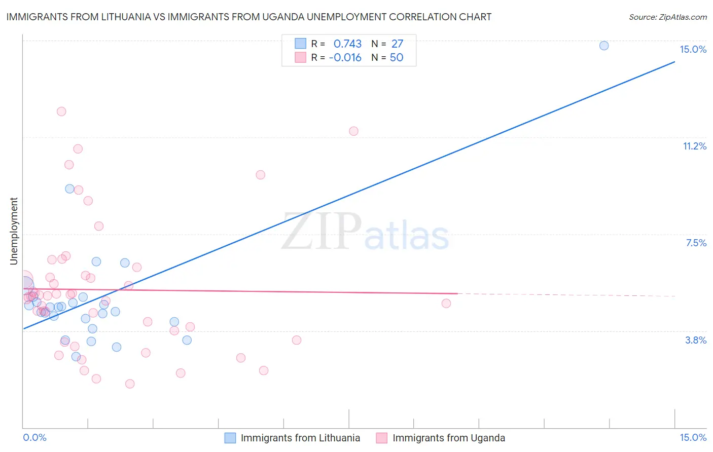 Immigrants from Lithuania vs Immigrants from Uganda Unemployment
