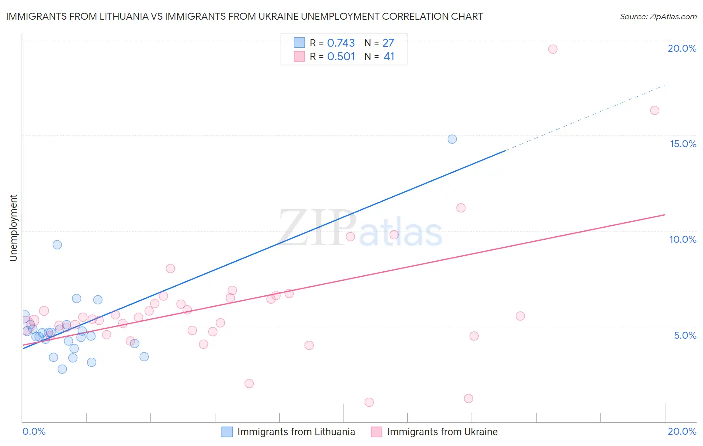 Immigrants from Lithuania vs Immigrants from Ukraine Unemployment