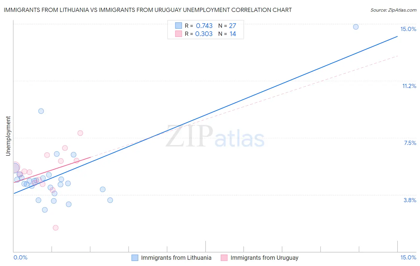 Immigrants from Lithuania vs Immigrants from Uruguay Unemployment