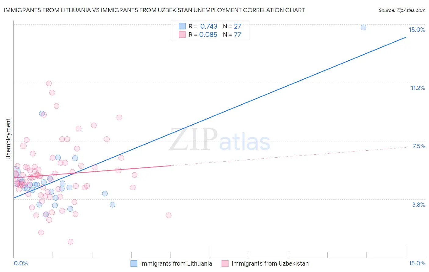 Immigrants from Lithuania vs Immigrants from Uzbekistan Unemployment