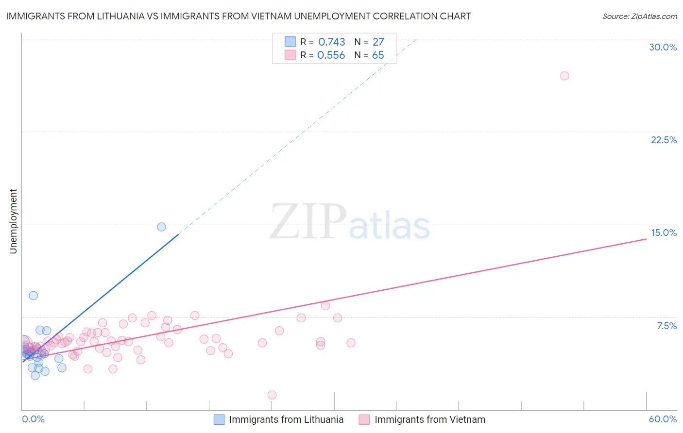 Immigrants from Lithuania vs Immigrants from Vietnam Unemployment
