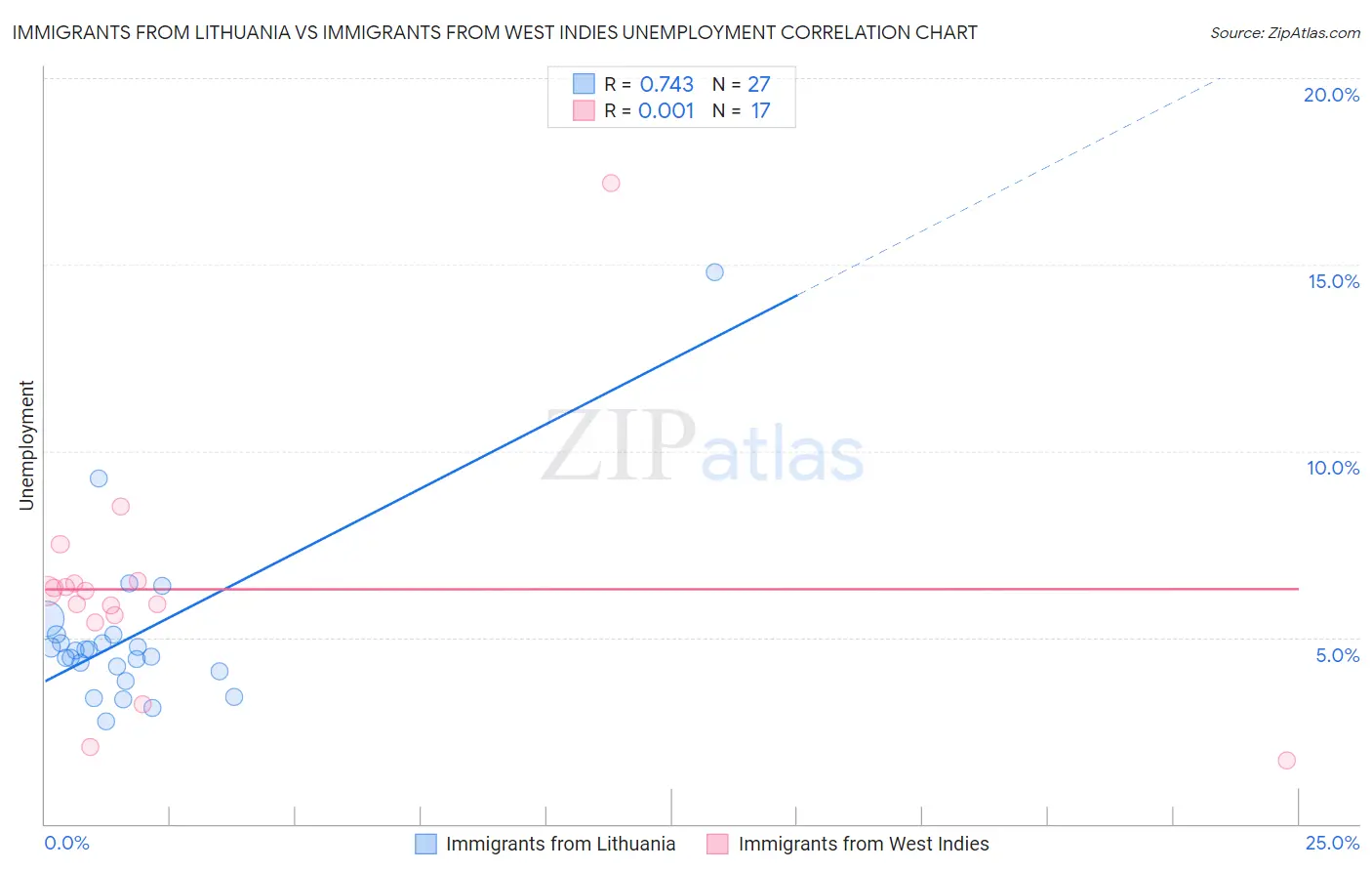 Immigrants from Lithuania vs Immigrants from West Indies Unemployment