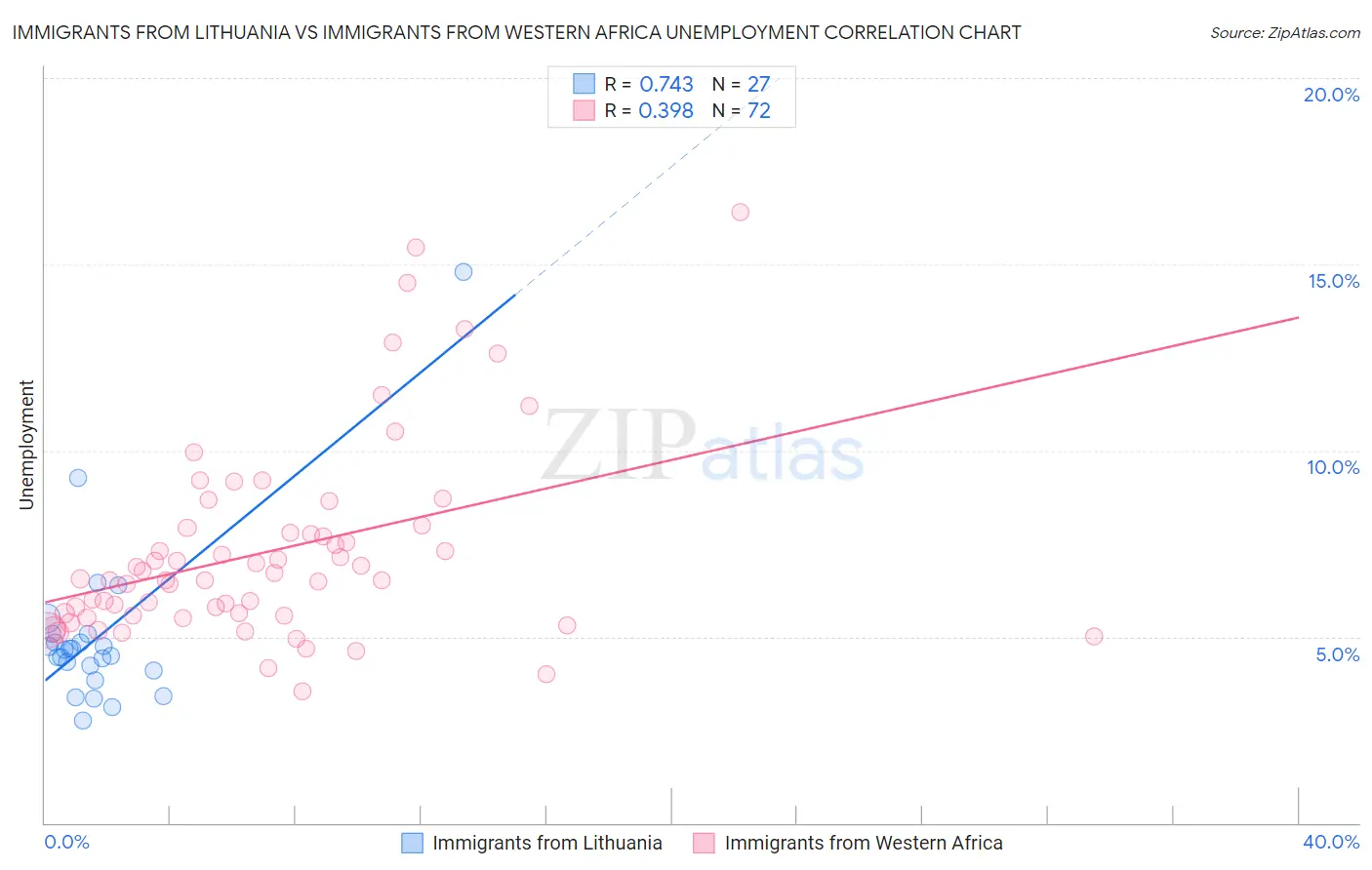 Immigrants from Lithuania vs Immigrants from Western Africa Unemployment
