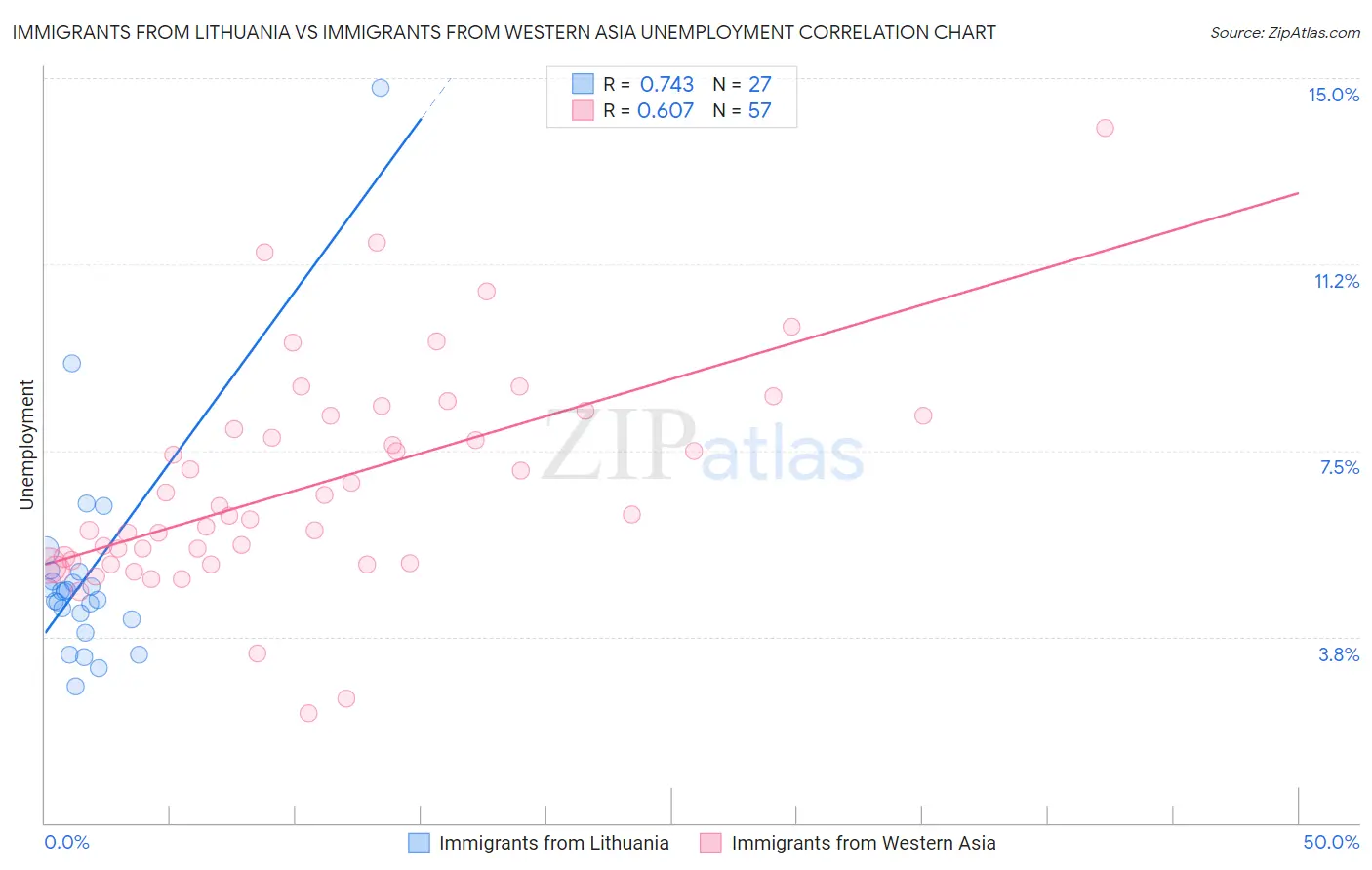 Immigrants from Lithuania vs Immigrants from Western Asia Unemployment