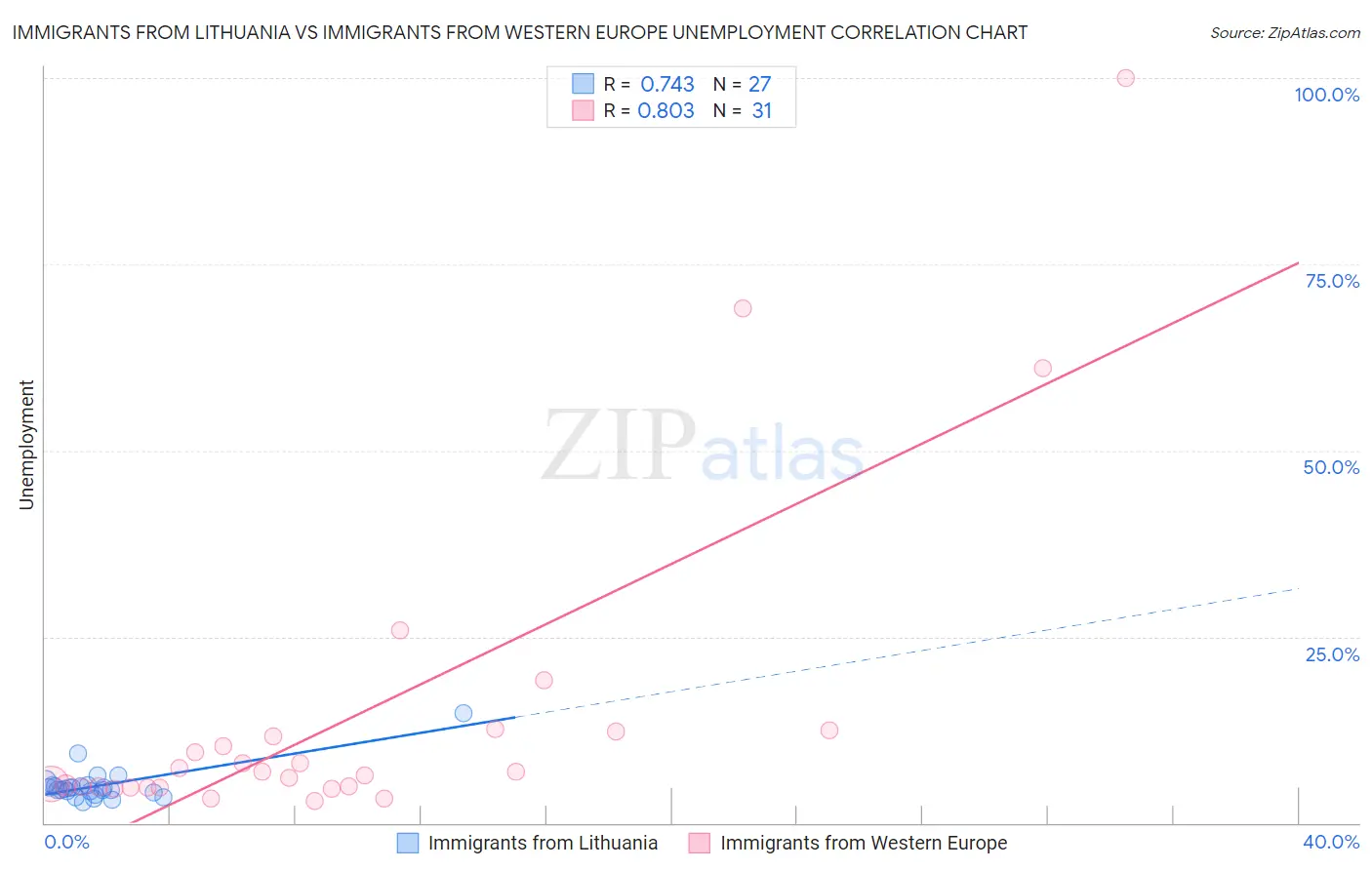 Immigrants from Lithuania vs Immigrants from Western Europe Unemployment