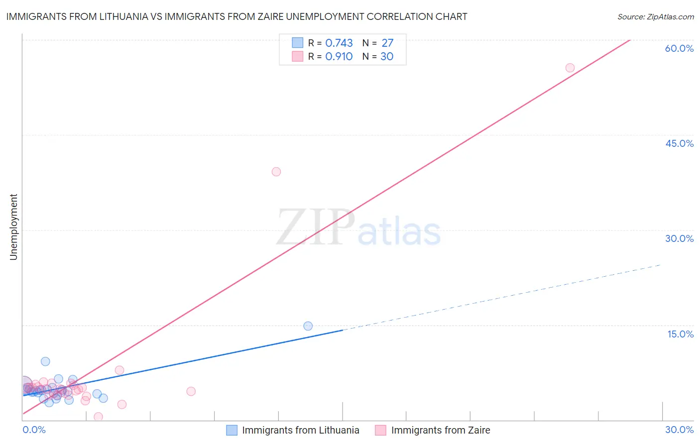 Immigrants from Lithuania vs Immigrants from Zaire Unemployment