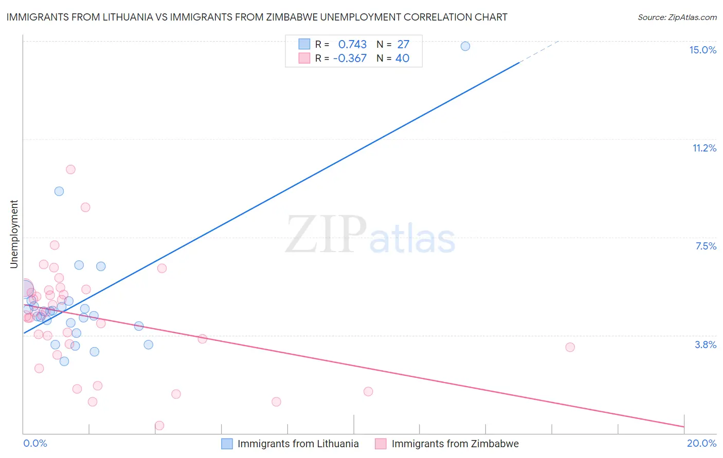 Immigrants from Lithuania vs Immigrants from Zimbabwe Unemployment