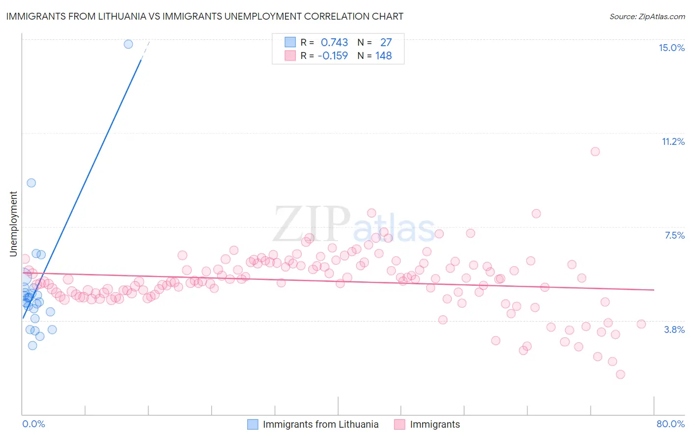 Immigrants from Lithuania vs Immigrants Unemployment