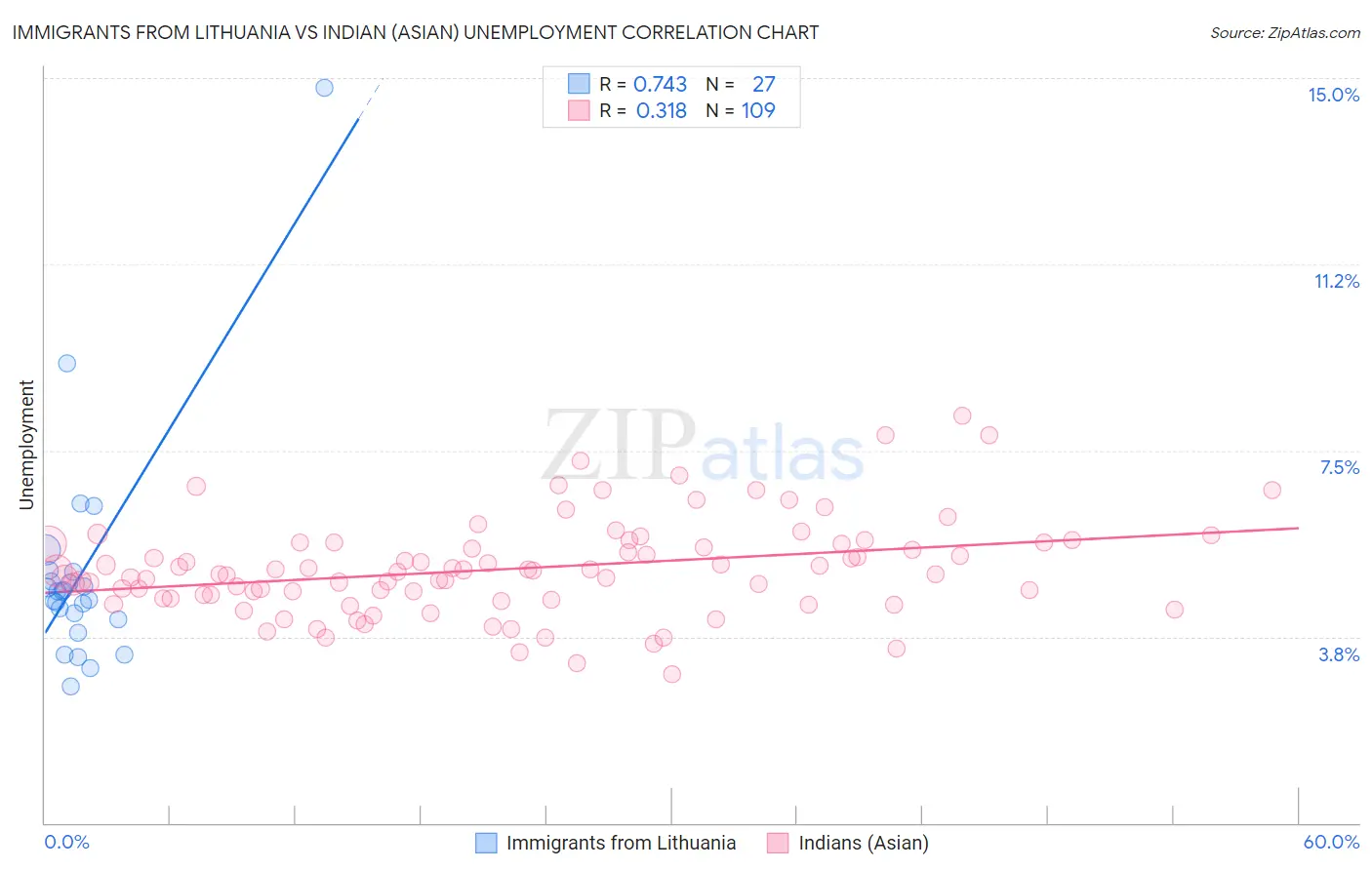 Immigrants from Lithuania vs Indian (Asian) Unemployment