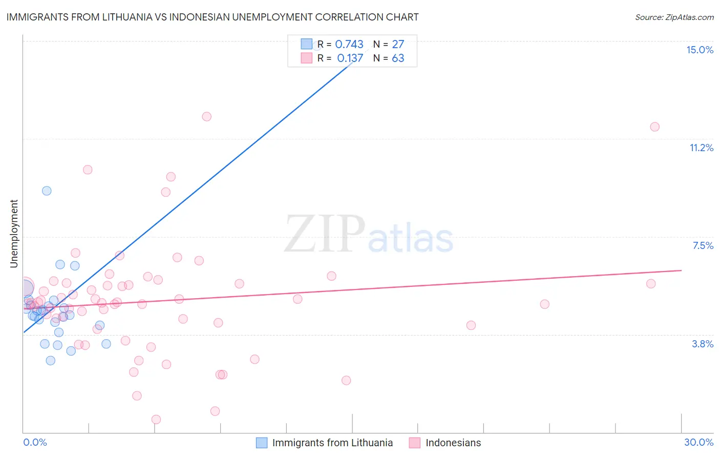 Immigrants from Lithuania vs Indonesian Unemployment