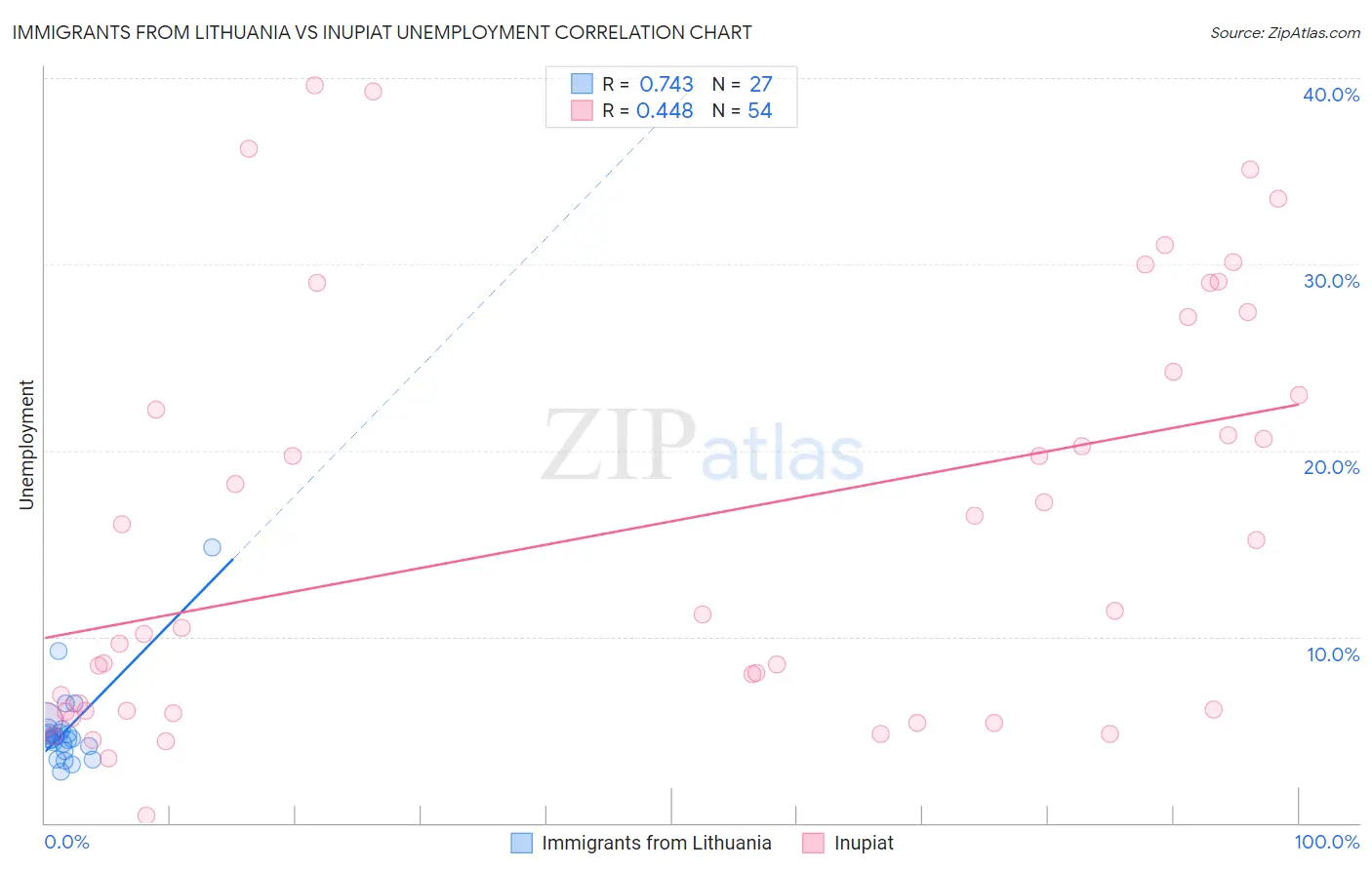 Immigrants from Lithuania vs Inupiat Unemployment