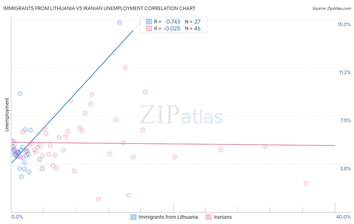 Immigrants from Lithuania vs Iranian Unemployment