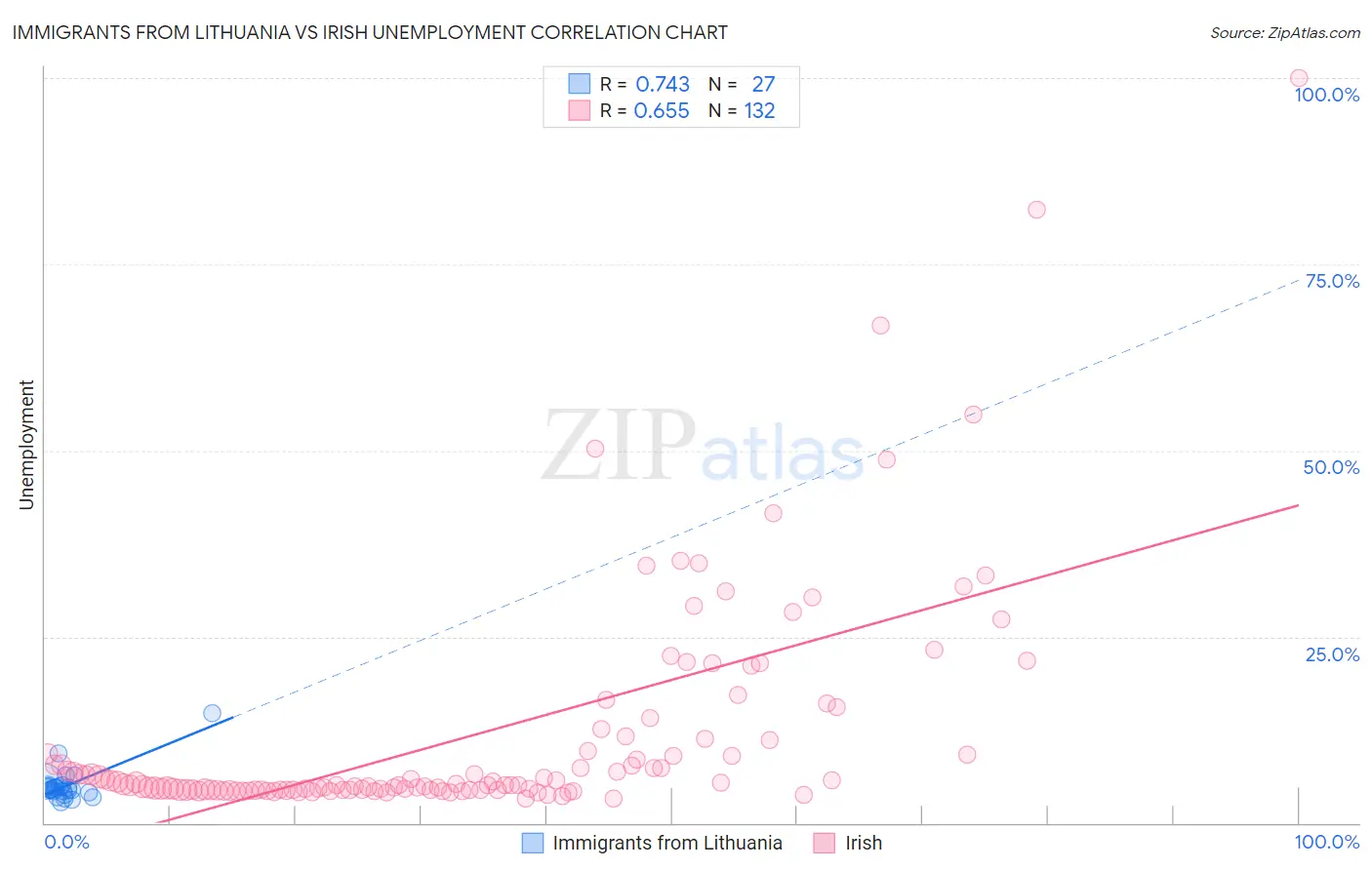 Immigrants from Lithuania vs Irish Unemployment